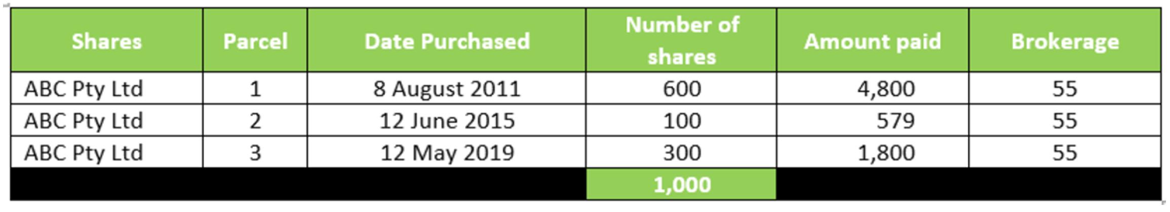 Shares Parcel Date Purchased Amount paid Brokerage Number of shares 600 1 55 ABC Pty Ltd ABC Pty Ltd ABC Pty Ltd 2 8 August 2