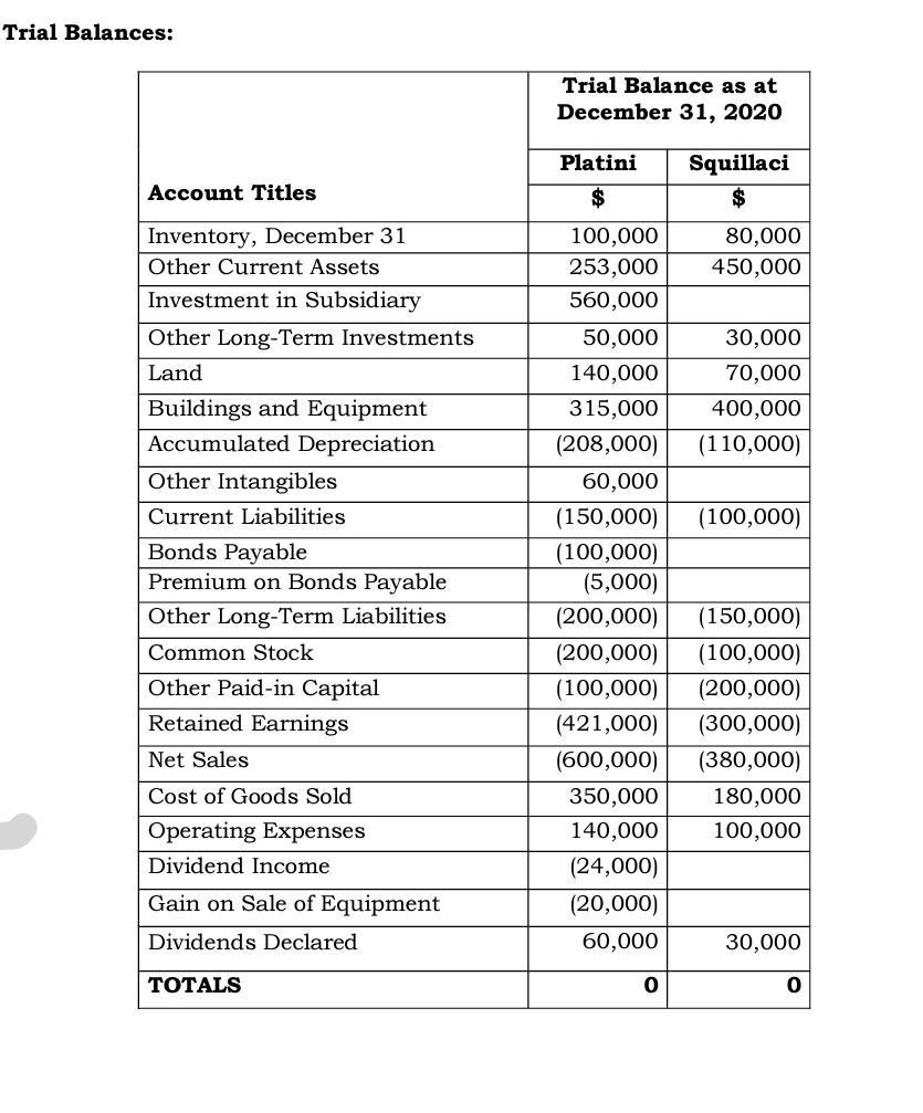 Trial Balances: Trial Balance as at December 31, 2020 Platini Squillaci $ Account Titles 80,000 450,000 30,000 70,000 400,000