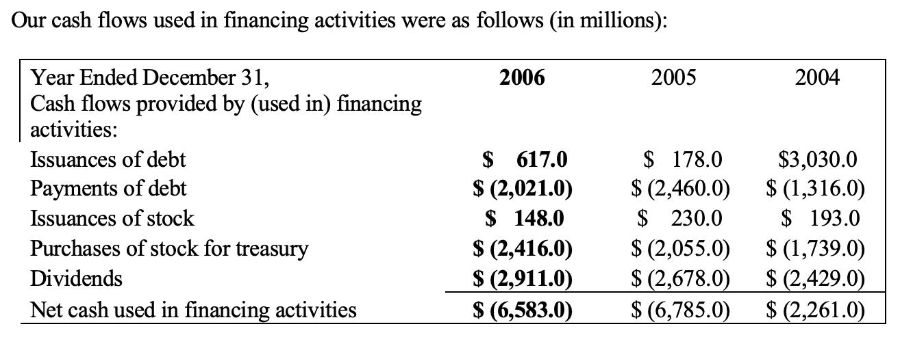 Our cash flows used in financing activities were as follows (in millions): 2006 2005 2004 Year Ended December 31, Cash flows