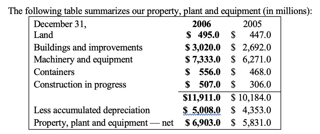 The following table summarizes our property, plant and equipment (in millions): December 31, 2006 2005 Land $ 495.0 $ 447.0 B