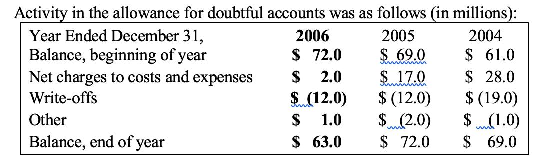Activity in the allowance for doubtful accounts was as follows (in millions): Year Ended December 31, 2006 2005 2004 Balance,