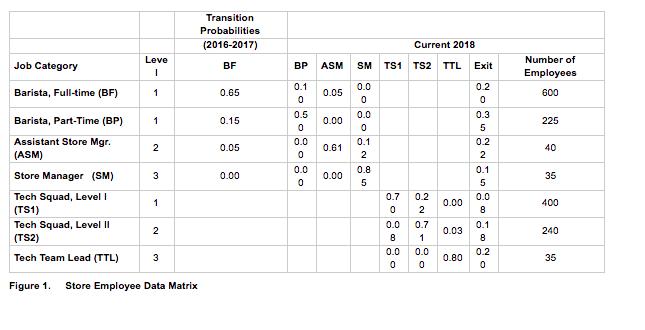 Transition Probabilities (2016-2017) Current 2018 Job Category Leve 1BF BP ASM SM TS1 TS2 TTL Exit Number of Employees Baris