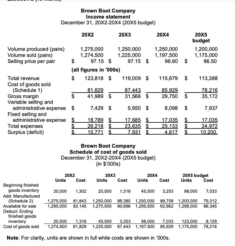 Brown Boot Company Income statement December 31, 20X2-20X4 (20x5 budget) 20X2 20X3 20X4 1,250,000 1,197,500 96.60 $ 20X5 budg
