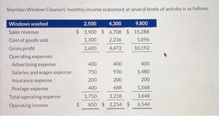 Sheridan Window Cleaners monthly income statement at several levels of activity is as follows: 2,500 4,300 9,800 $ 3,900 $ 6