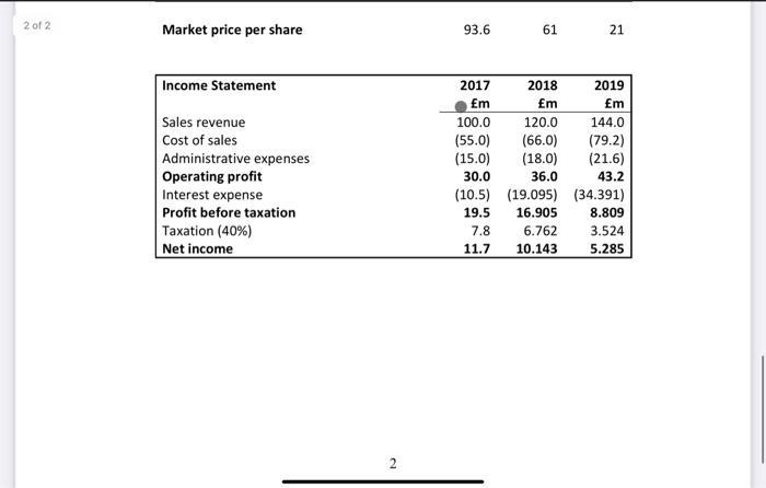 2 of 2 Market price per share 93.6 61 21 Income Statement Sales revenue Cost of sales Administrative expenses Operating profi