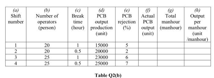 (a) Shift number (b) Number of operators (person) Break PCB time output (hour) production (unit) PCB rejection (%) 0 (h) Actu
