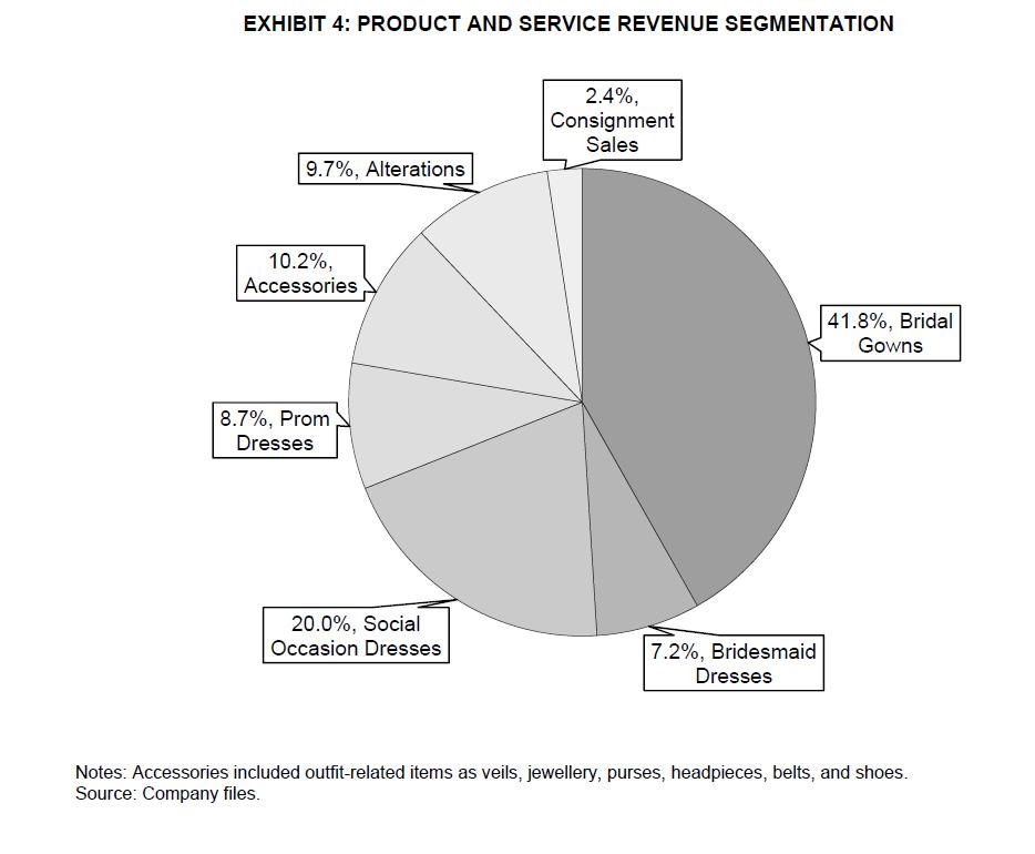 EXHIBIT 4: PRODUCT AND SERVICE REVENUE SEGMENTATION 2.4%, Consignment Sales 9.7%, Alterations 10.2%, Accessories 41.8%, Brida