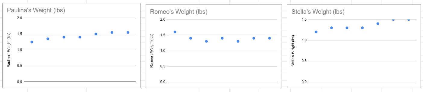 Paulinas Weight (lbs) Romeos Weight (lbs) Stellas Weight (lbs) 1.5 2.0 2.0 1.5 1.5 1.0 Paulinas Weight (lbs) 1.0 Romeos
