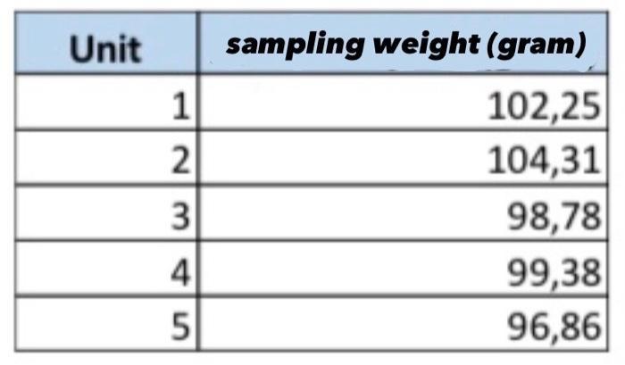 Unit 1 AWN sampling weight (gram) 102,25 104,31 98,78 99,38 96,86 5