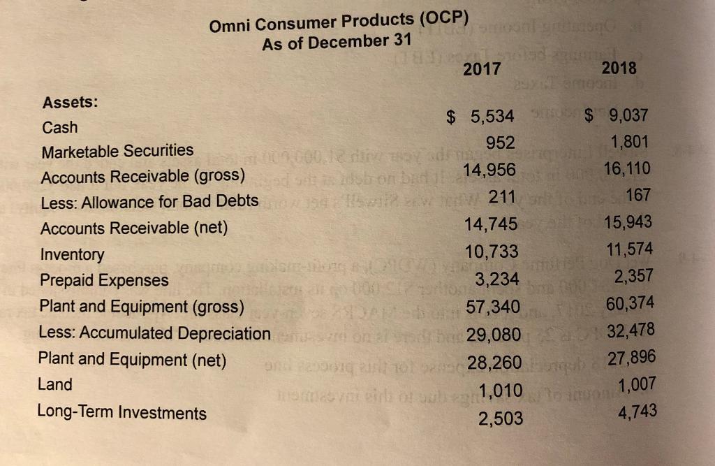 Omni Consumer Products (OCP) As of December 31 2017 2018 Assets: Cash $ 5,534 3$ 9,037 Marketable Securities 952 1,801 Accoun