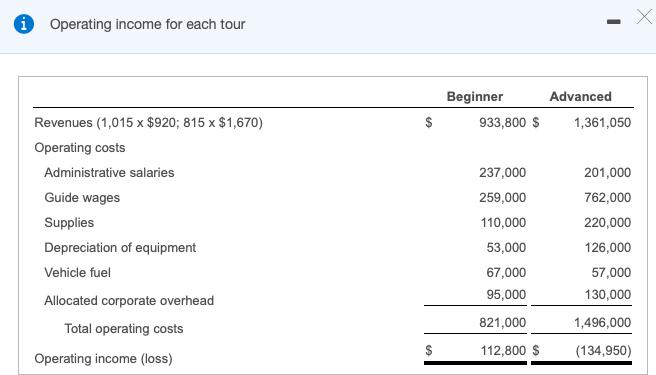 i Operating income for each tour X Х Beginner 933,800 $ Advanced 1,361,050 $ Revenues (1,015 x $920; 815 x $1,670) Operating