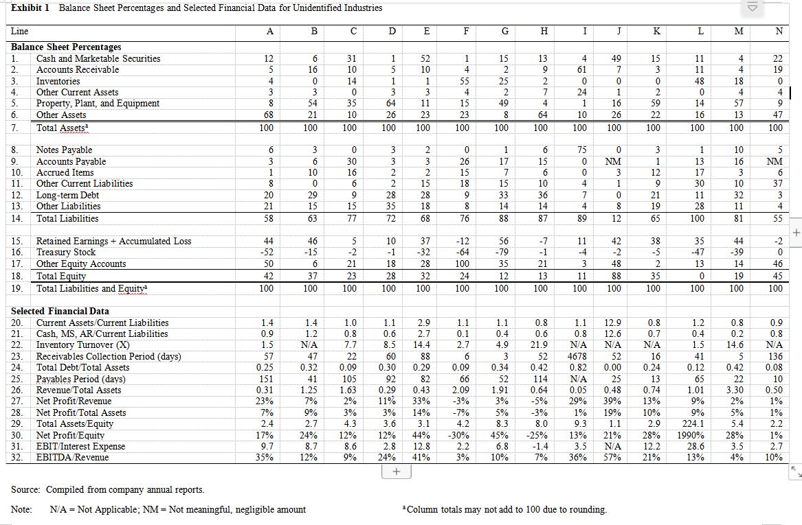 Exhibit 1 Balance Sheet Percentages and Selected Financial Data for Unidentified Industries A B с D E F G H I J K L M N 12 5