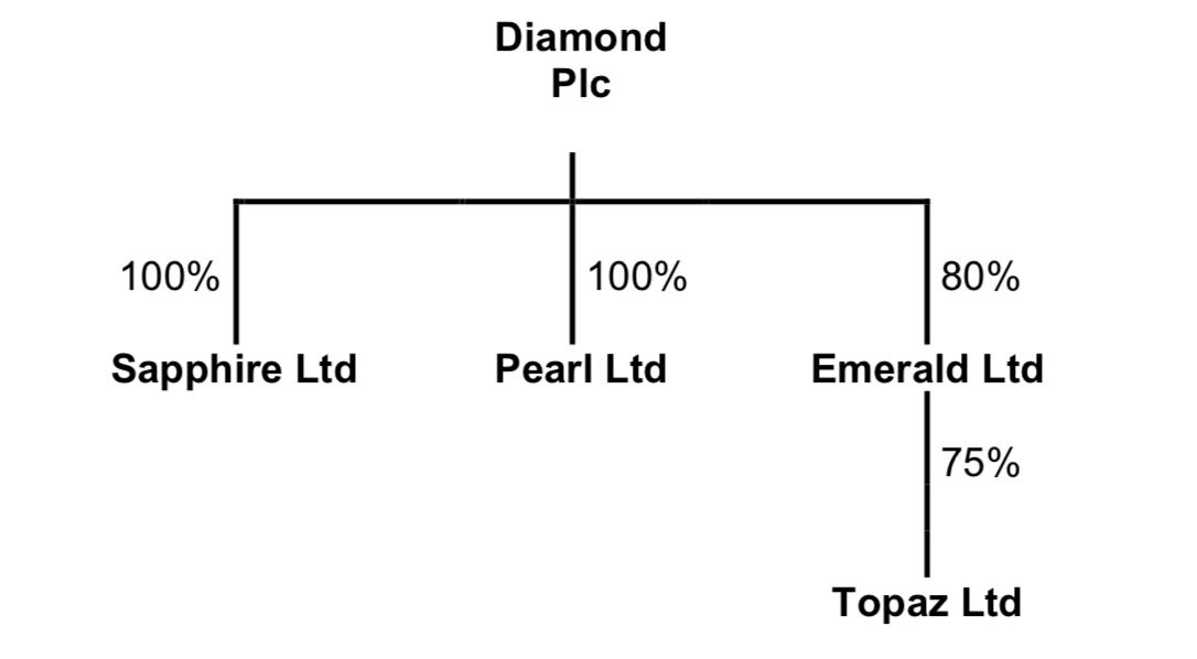 Diamond Plc 100% 100% 80% Sapphire Ltd Pearl Ltd Emerald Ltd 75% Topaz Ltd