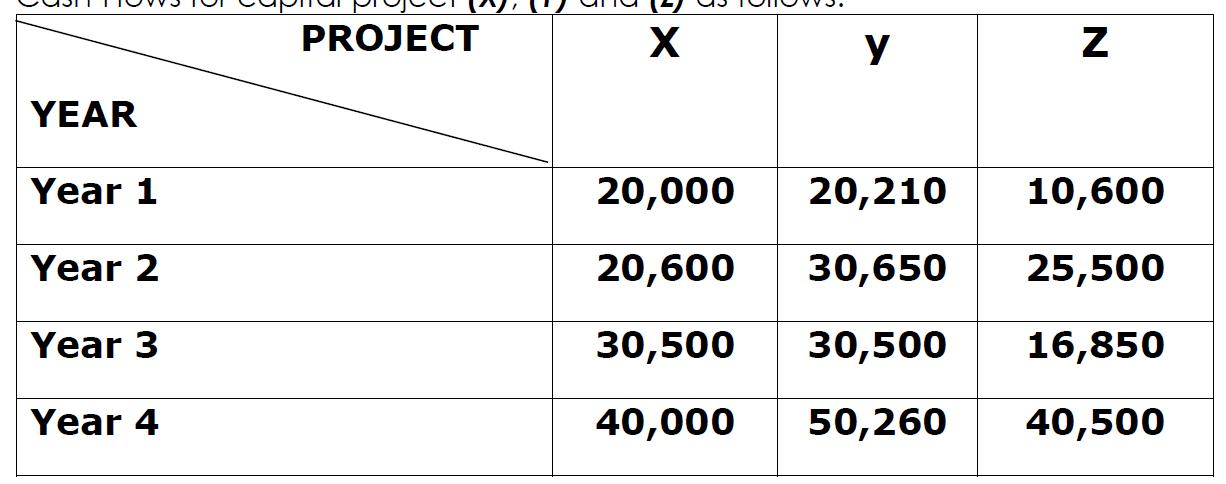 PROJECT Ху NYEAR Year 1 20,000 20,210 10,600 Year 2 20,600 30,650 25,500 Year 3 30,500 30,500 16,850 Year 4 40,000 50,260 4