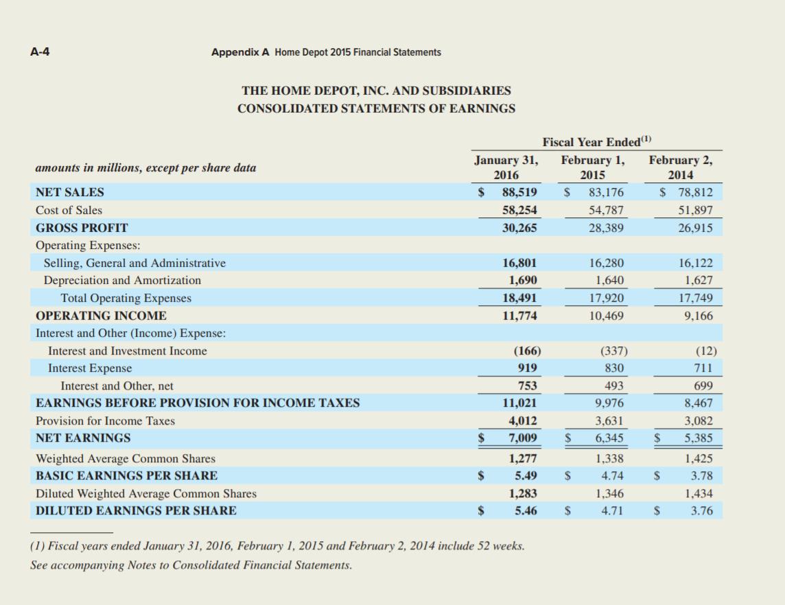 Appendix A Home Depot 2015 Financial Statements THE HOME DEPOT, INC. AND SUBSIDIARIES CONSOLIDATED STATEMENTS OF EARNINGS amo