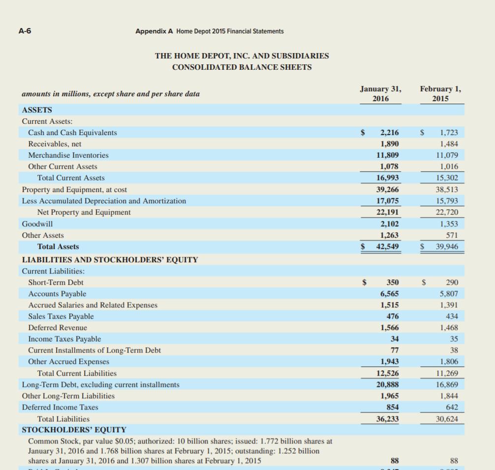 A-6 Appendix A Home Depot 2015 Financial Statements THE HOME DEPOT, INC. AND SUBSIDIARIES CONSOLIDATED BALANCE SHEETS amounts