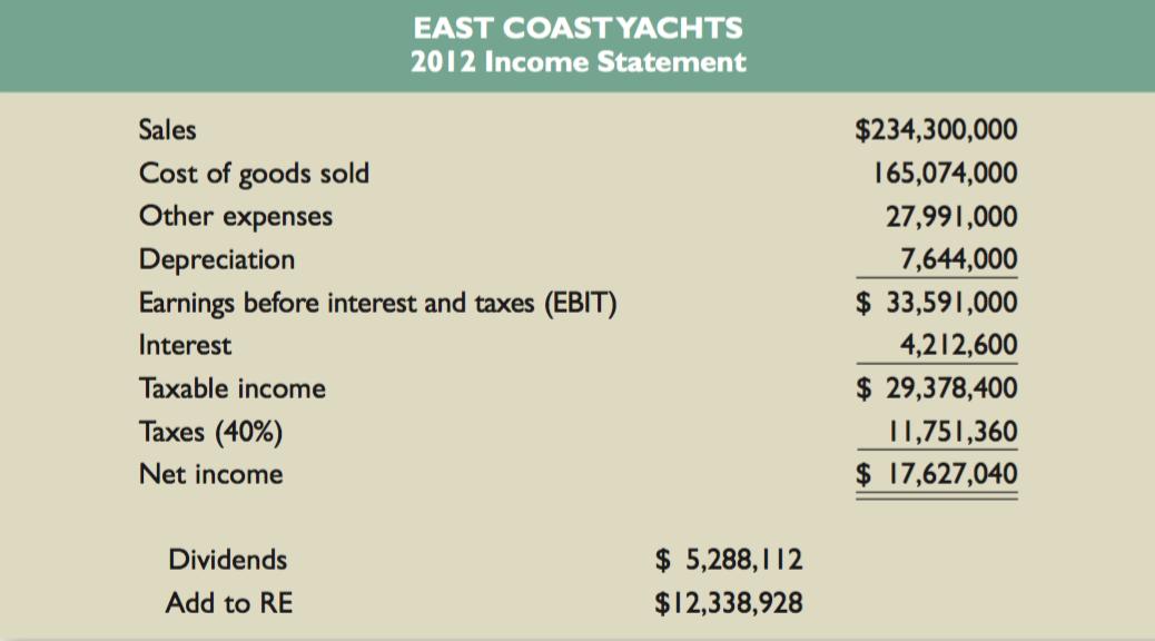 EAST COASTYACHTS 2012 Income Statement Sales Cost of goods sold Other expenses Depreciation Earnings before interest and taxe