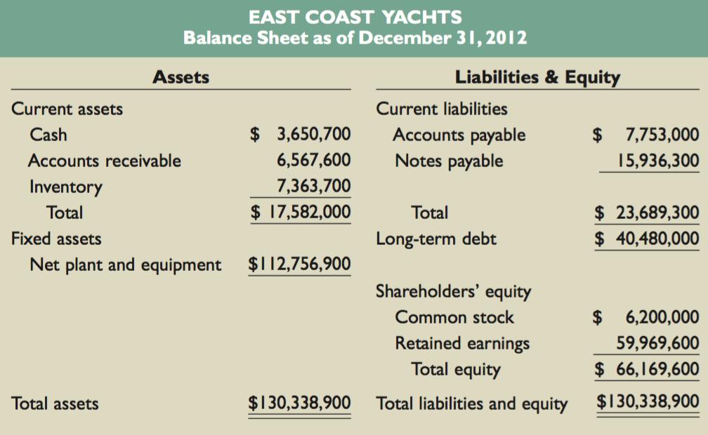 EAST COAST YACHTS Balance Sheet as of December 31,2012 Assets Liabilities & Equity Current assets Current liabilities Cash Ac