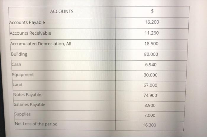 ACCOUNTS $ Accounts Payable 16.200 Accounts Receivable 11.260 Accumulated Depreciation, All 18.500 Building 80.000 Cash 6.940