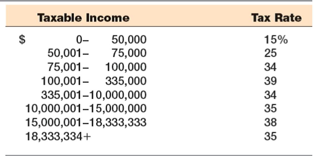 Taxable Income Tax Rate 0 50,000 75,000 75,001- 100,000 100,001- 335,000 335,001-10,000,000 10,000,001-15,000,000 15,000,001-18,333,333 15% 25 34 39 34 35 38 35 50,001 18,333,334+