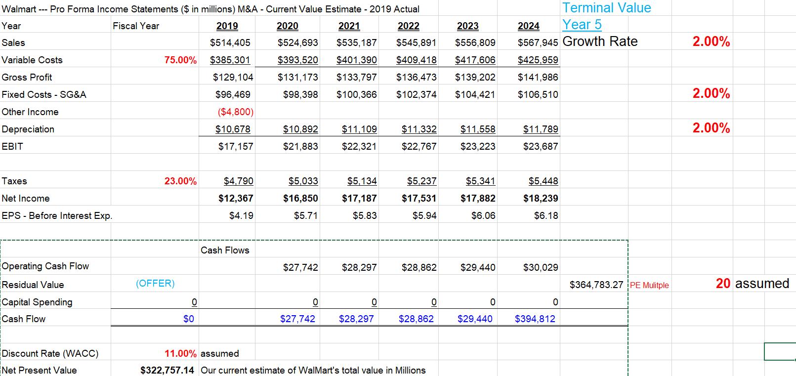 2023 Walmart --- Pro Forma Income Statements ($ in millions) M&A - Current Value Estimate - 2019 Actual Year Fiscal Year 2019