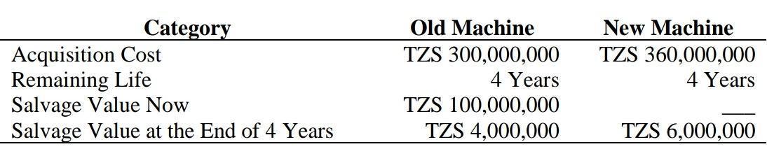 Category Acquisition Cost Remaining Life Salvage Value Now Salvage Value at the End of 4 Years Old Machine TZS 300,000,000 4