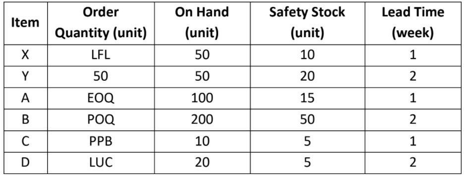 ItemOrderQuantity (unit)LFLOn Hand(unit)50Safety Stock(unit)10Lead Time(week)Х1Y5050202.AEOQ100151BP