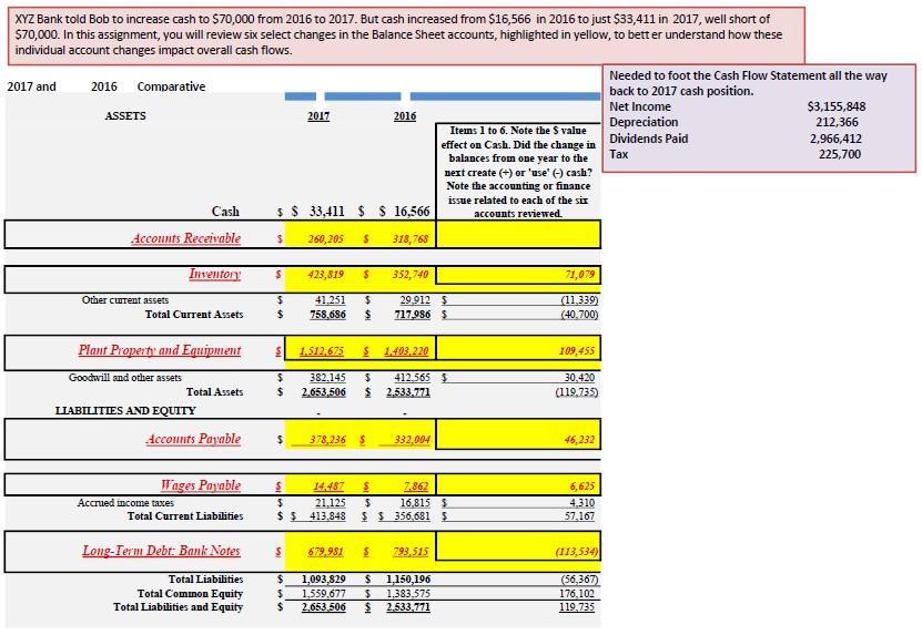 2016 XYZ Bank told Bob to increase cash to $70,000 from 2016 to 2017. But cash increased from $16,566 in 2016 to just $33,411