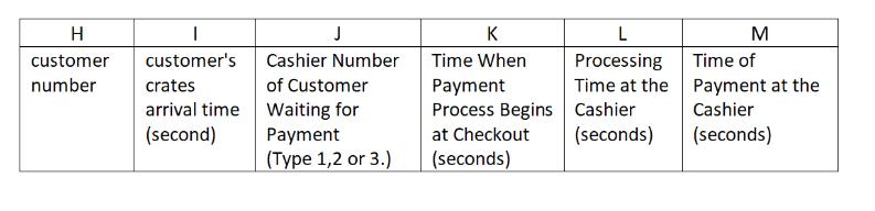 H customer number customers crates arrival time (second) JCashier Number of Customer Waiting for Payment (Type 1,2 or 3.) K