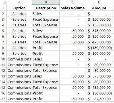 ---8ABCD1 Option Description Sales Volume Amount2 Salaries Sales$3 Salaries Fixed Expense$ 150,000.004 Salaries