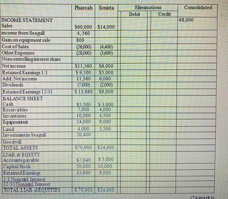 Pharoah Sonista Consolidated Eliminations Debit Credit 68,000 $60,000 $14,000 4,560 800 (26,000) (4400) (28,000) 5.600) $11,3