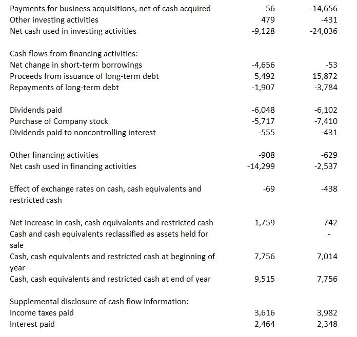 -56 -14,656 Payments for business acquisitions, net of cash acquired Other investing activities Net cash used in investing ac