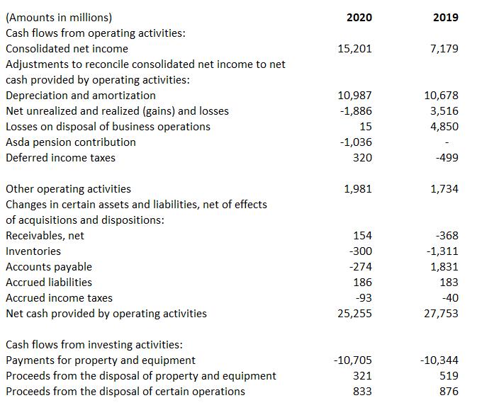 2020 2019 15,201 7,179 (Amounts in millions) Cash flows from operating activities: Consolidated net income Adjustments to rec