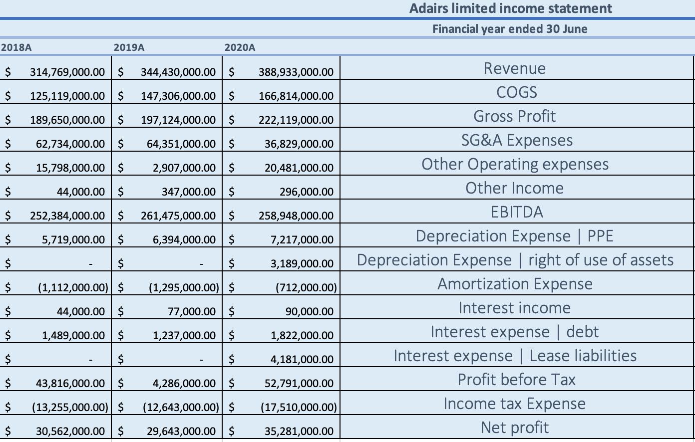 Adairs limited income statement Financial year ended 30 June 2018A 2019A 2020A $ 314,769,000.00 $ 344,430,000.00 $ 388,933,00