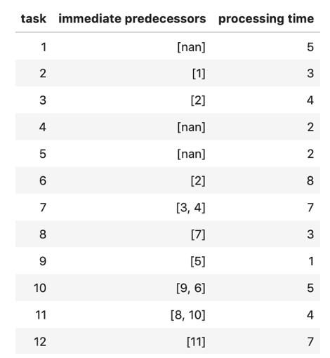 task immediate predecessors processing time 1[nan] 07 2[1] 33 3[2] 44 [nan] 25 [nan] 2. 6[2] 87 [3, 4] 78 [7] 39 [5