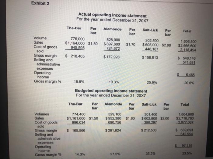 Exhibit 2 Actual operating income statement For the year ended December 31, 20X7 The-Bar Per Alamonde Per Salt-Lick Per bar b
