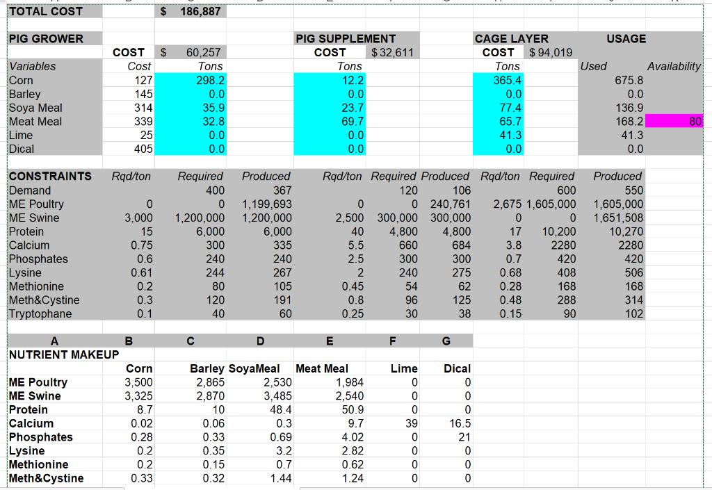 $ 186,887 TOTAL COST USAGE CAGE LAYER PIG SUPPLEMENT COST $32,61 PIG GROWER COST $94,019 COST 60,257 Tons Availabilit Used To