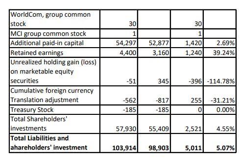 30 30 1 1 2.69% 54,297 4,400 52,877 3,160 1,420 1,240 39.24% WorldCom, group common stock MCI group common stock Additional p