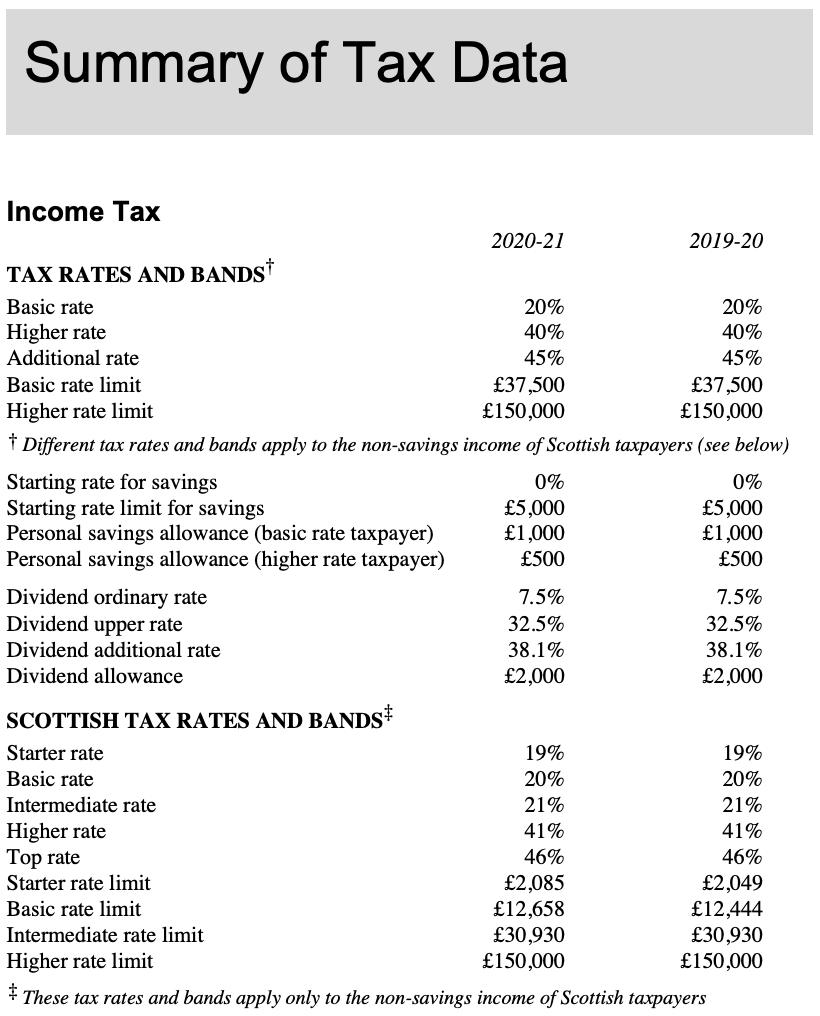 Summary of Tax Data Income Tax 2020-21 2019-20 TAX RATES AND BANDS Basic rate 20% 20% Higher rate 40% 40% Additional rate 45%