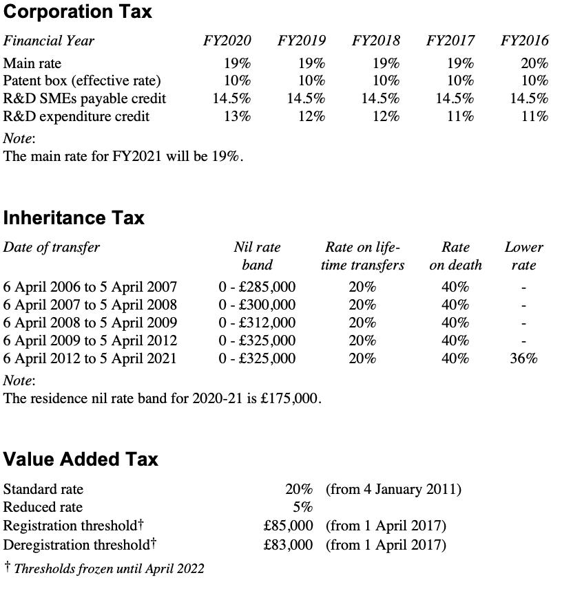 Corporation Tax Financial Year FY2020 FY2019 FY2018 FY2017 FY2016 19% 10% 14.5% 12% Main rate 19% Patent box (effective rate)