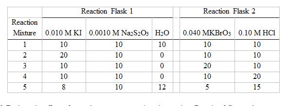 Reaction Flask 2 Reaction Flask 1 Reaction Mixture 0.010 M KI 0.0010 M Na2S2O3 H2O 1 10 10 10 2 20 10 0 3 10 10 0 4 10 10 0 5