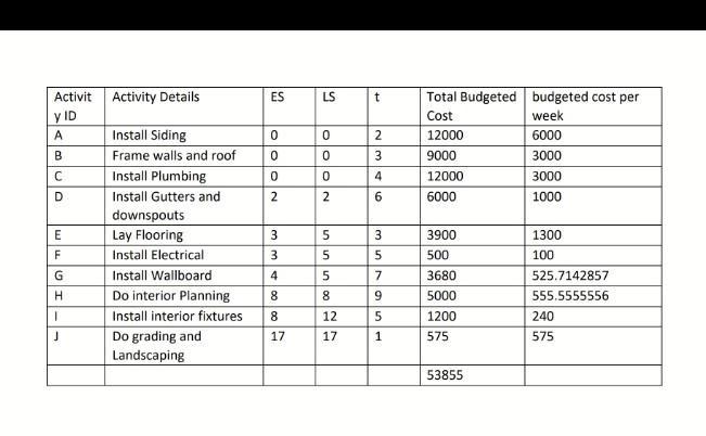 ES LS t Cost Activit Activity Details y ID A Install Siding B Frame walls and roof Total Budgeted budgeted cost per week 6000