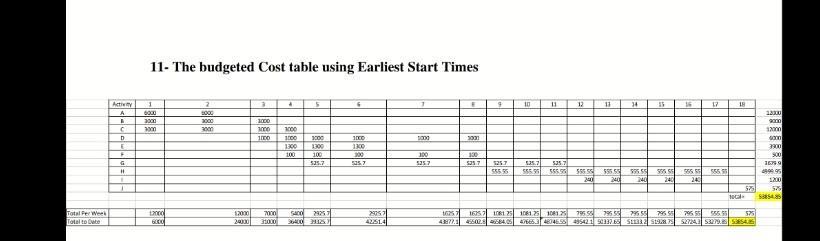 11- The budgeted Cost table using Earliest Start Times Activity 1 2 3 P 5 9 10 11 12 11 14 21 18 A 6000 3000 1200 1 2000 1000