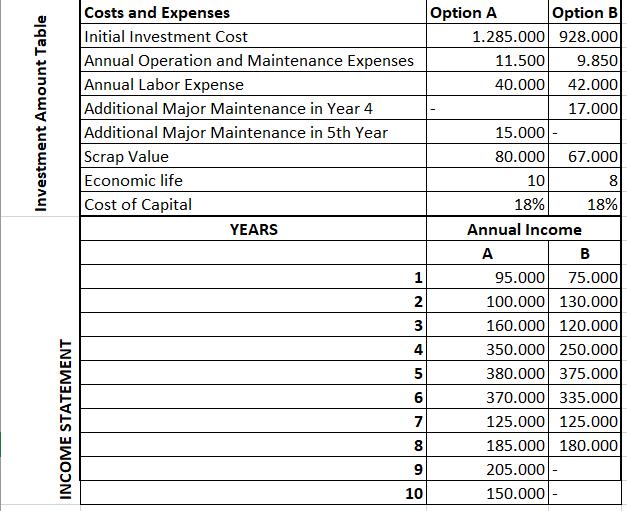 Investment Amount Table Costs and Expenses Option A Option B Initial Investment Cost 1.285.000 928.000 Annual Operation and M