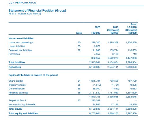 OUR PERFORMANCE Statement of Financial Position (Group) As at 31 August 2020 (contd) 2020 2019 (Restated) RM 000 As at 1.9.2