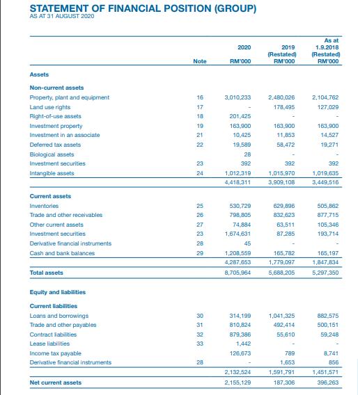 STATEMENT OF FINANCIAL POSITION (GROUP) AS AT 31 AUGUST 2020 2020 2019 (Restated) RM000 As at 1.9.2018 (Restated) RM 000 Not