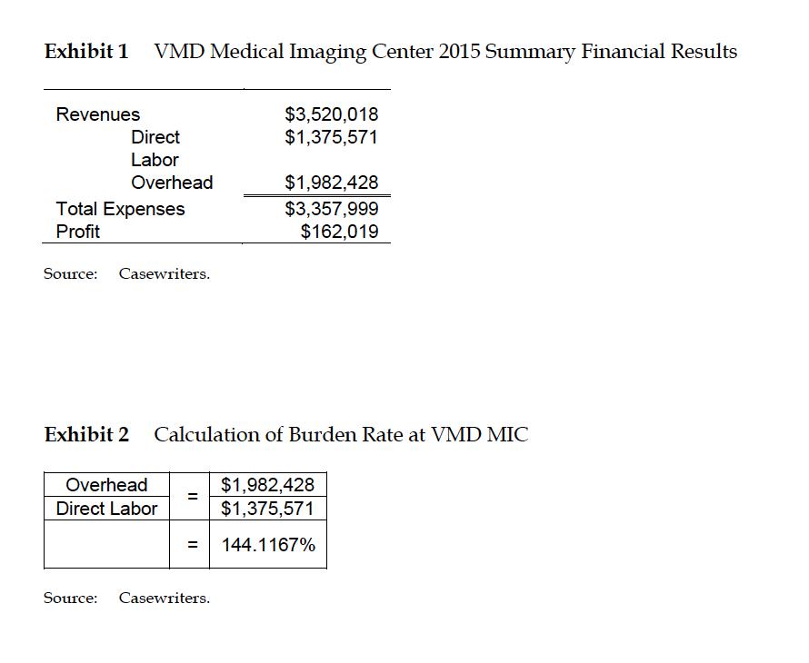 Exhibit 1 VMD Medical Imaging Center 2015 Summary Financial Results $3,520,018 $1,375,571 Revenues Direct Labor Overhead Tota