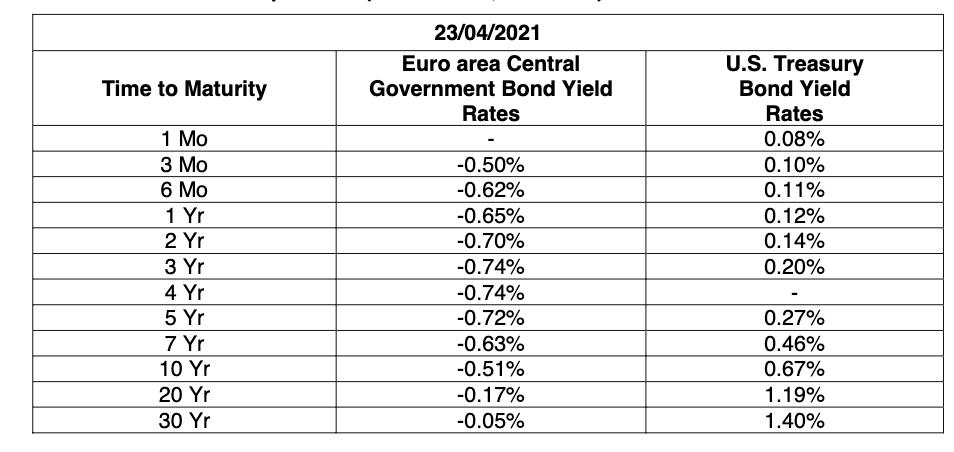 23/04/2021 Euro area Central Government Bond Yield Rates Time to Maturity U.S. Treasury Bond Yield Rates 0.08% 0.10% 0.11% 0.