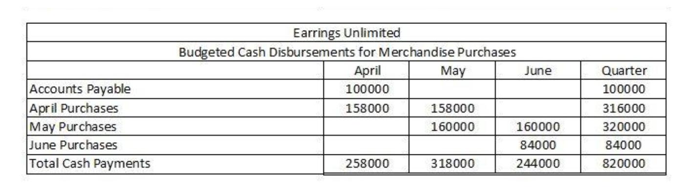 Earrings Unlimited Budgeted Cash Disbursements for Merchandise Purchases April May June 100000 Quarter 100000 158000 316000 A