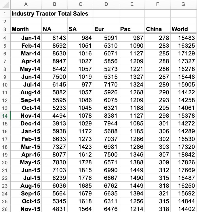 B 1 Industry Tractor Total Sales 2 3 Month NA SA Eur Pac China World Jan-14 8143 984 5091 987 278 15483 Feb-14 8592 1051 5310